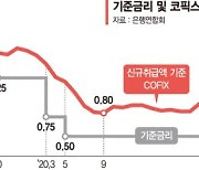 주담대 금리 7% 눈앞, 연말엔 8%.. 이자 부담 '눈덩이' [美 빅스텝 대출시장 강타]