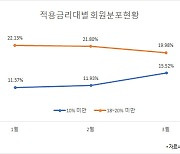 카드론, 서민급전창구는 옛말..저신용차주 비중 감소세