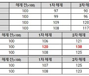 거리두기 해제에 주점 법인카드 매출 70% '급증'