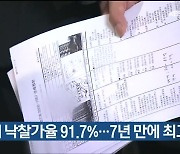 울산 4월 경매 낙찰가율 91.7%..7년 만에 최고