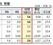 시중은행 잘 벌고, 특수은행은 못 벌고..금감원, 1분기 국내은행 순이익 5.6조원