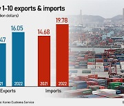 Korea's trade deficit at $3.7 bn despite near 30% gain in April 1-10 exports