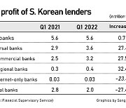 Korean banks' Q1 net income marginally up amid depressed capital markets