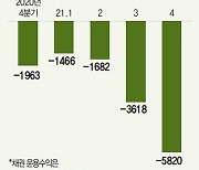 금리 널뛰자 금융사 채권 평가손 눈덩이..증권사 순익 반토막, 보험사는 RBC '뚝뚝'