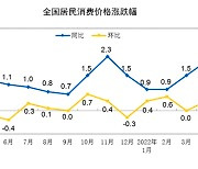 무차별 봉쇄→공황구매→물가쇼크..中 5개월 만에 CPI 2%대 진입