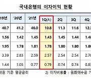 금리상승 '효과' 1분기 은행 이자이익 전년比 16.9%↑