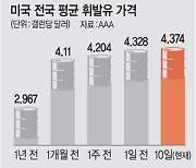 '사상 최고' 美친 휘발유값.. 1년새 47.4% 폭등