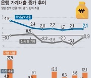 가계대출 5개월 만에 증가..증가세 지속 여부 '글쎄'(종합)