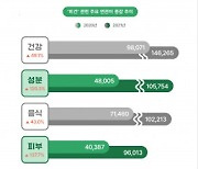 비건 라이프스타일, 단순 식문화 넘어 의·식·주에 적용