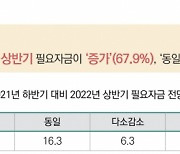 소상공인 바라는 지원대책  '재기특별자금 신설' 1순위