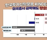 한국투자신탁운용, 美증시 급락에도 금 ETF 10% '쑥'