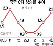 봉쇄發 공급쇼크..中 4월 CPI 5개월만에 2%대 진입