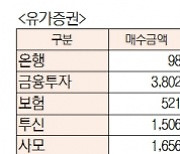 [표]유가증권 코스닥 투자주체별 매매동향(5월 11일-최종치)