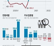 [그래픽] 취업자 증감 추이