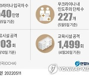 [그래픽] 우크라이나 전쟁 민간인 피해 주요 통계