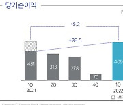 "매출 늘고 손해율 줄고"..체력 좋아진 삼성화재(종합)