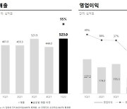 1분기 웃은 크래프톤.."'트리플A급' 신작·딥러닝 게임 준비"(종합)