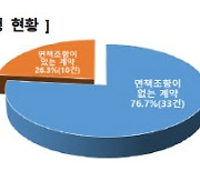 "실손보험금 왜 안주지?" 지급거절 피해 구제 신청 급증