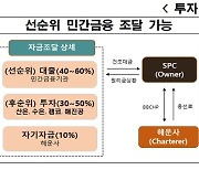 산은 등 4개 정책금융기관, 국적선사 신조발주 선박에 금융지원