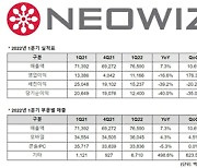 네오위즈, 1분기 영업익 112억..전년비 16.6%↓