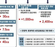 [尹정부 추경]금융분야 민생지원에 1조5000억 편성