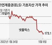 해외증시 휘청이자, ELS 수익률 빨간불