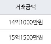 서울 도화동 도화현대홈타운 113㎡ 14억1000만원에 거래