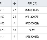 인천 송도동 송도 SK VIEW 아파트 84㎡ 8억4000만원에 거래