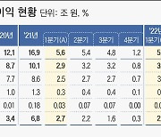 이자이익 증가한 은행, 1분기 당기순이익 5.6조원