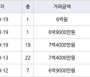 용인 신갈동 신흥덕 롯데캐슬레이시티 72㎡ 6억원에 거래