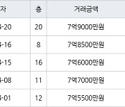 인천 청라동 청라제일풍경채2차에듀앤파크 84㎡ 7억9000만원에 거래