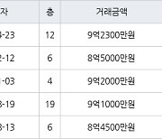 수원 천천동 천천푸르지오 113㎡ 9억2300만원에 거래