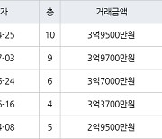 수원 정자동 정자동신2차 63㎡ 3억9500만원에 거래