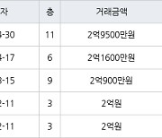 부산 가야동 가야벽산아파트 69㎡ 2억9500만원.. 역대 최고가