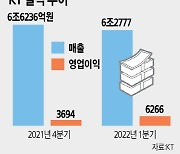 '디지코' 순항중인 구현모號.. 12년만에 분기이익 6200억 돌파