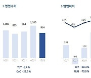 펄어비스, 2022년 1분기 매출 914억원.. 해외 매출 80%