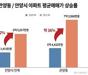 수도권 서남부 잇는 '월판선' 인근 집값 평균 대비 10% 상승