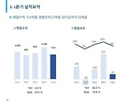 펄어비스, 2022년 1분기 매출 914억원, 영업이익 52억원. 신작 개발 집중