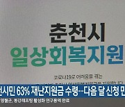 춘천시민 63% 재난지원금 수령..다음 달 신청 만료