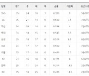 [12일 팀순위]중위권 지형 변화 시작돼, 키움 34일만에 7위 추락..LG 6연승으로 삼성에 연패 당한 선두 SSG에 3.5게임차로 다가서