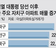 尹당선 이후 서울 아파트 매물 16.9%↑