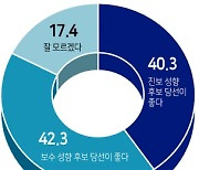 조희연 선두 속 조전혁·박선영 추격 양상..서울교육감선거 '보수 단일화'가 최대 변수