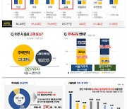 '새집' 찾아 서울 떠나고, '교육·직장' 때문에 서울로 전입