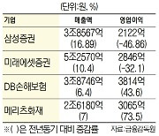 증시부진 불똥.. 대형증권사 1분기 영업이익 뚝