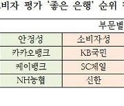 금소연 선정 '좋은 은행' 1위에 KB국민은행