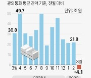 [그래픽] 시중 통화량 증감액 추이