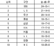 [프로야구 중간순위] 12일