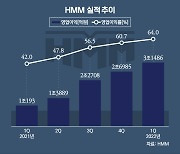 HMM, 영업익 3조 돌파..'6분기 연속 사상최대'