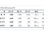 엔씨, 1분기 영업익 2442억..전년比 330%↑