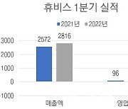 휴비스, 1분기 적자 전환.."유가 상승·수요 부진 영향"